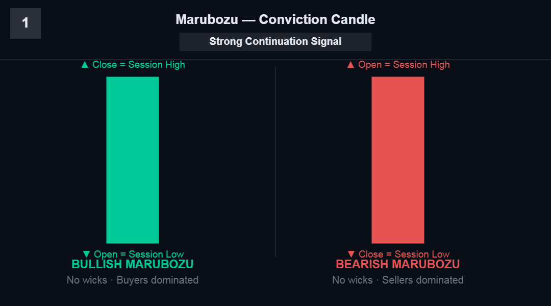 Read Candlestick Charts Like a Pro 